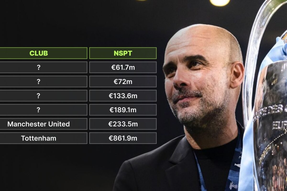 Man Utd & Man Metropolis bookend rating of web spend per trophy since 2015