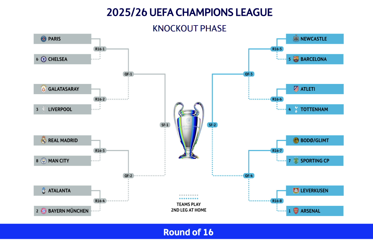 Softfootball A.I Predicts Arsenal to Win 2025/26 Champions League – Softfootball