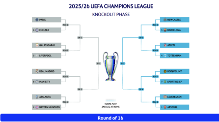 Softfootball A.I Predicts Arsenal to Win 2025/26 Champions League – Softfootball