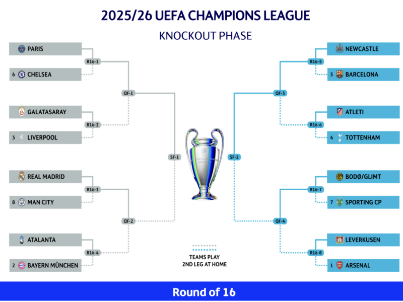 Softfootball A.I Predicts Arsenal to Win 2025/26 Champions League – Softfootball