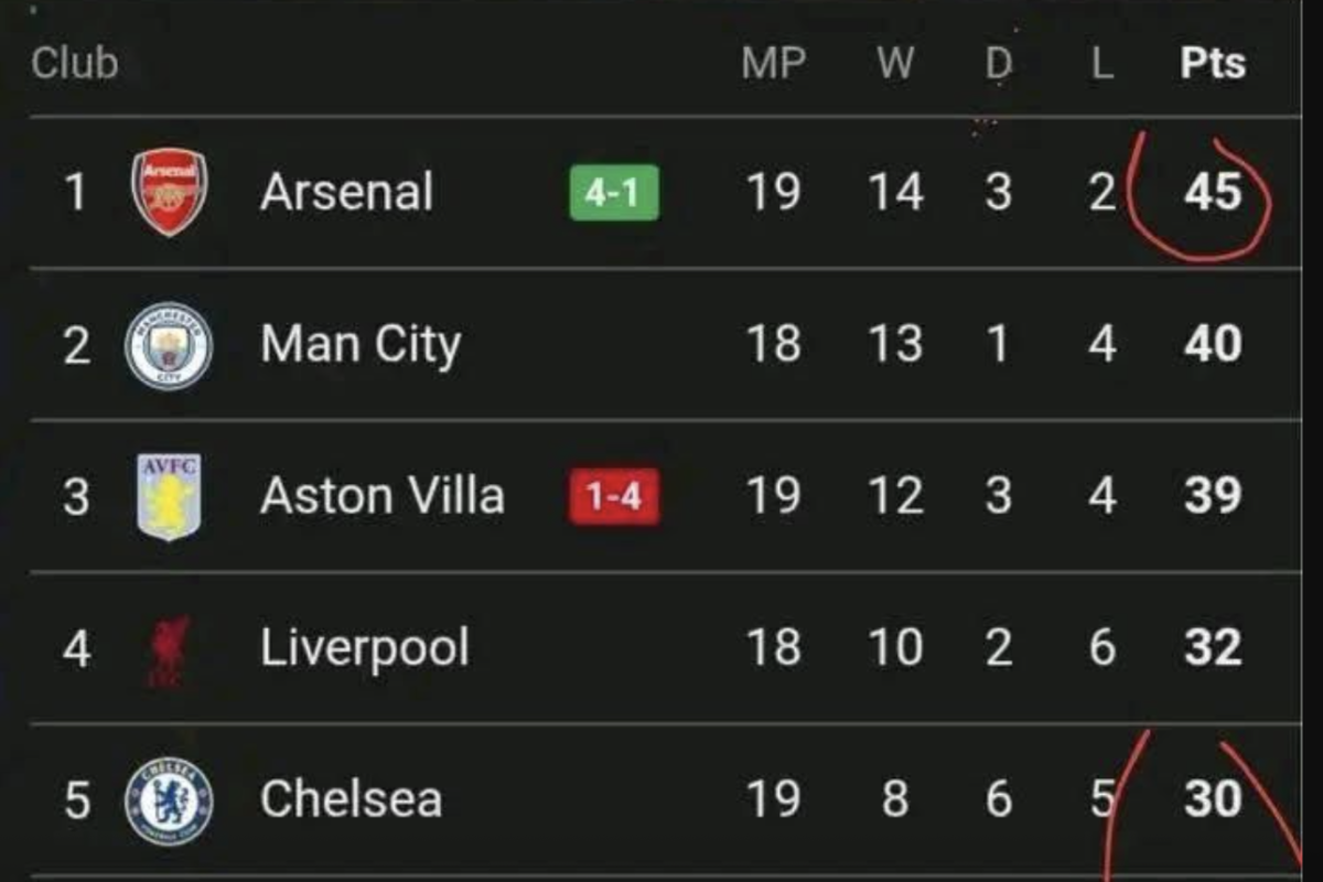 Manchester United Erase 9-Level Hole on Aston Villa in High-4 Race – Softfootball