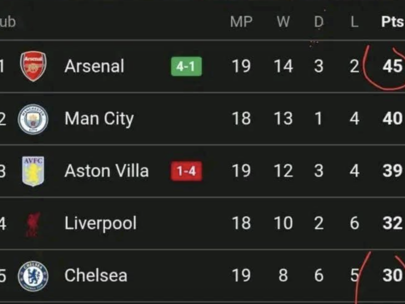 Manchester United Erase 9-Level Hole on Aston Villa in High-4 Race – Softfootball