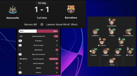Barcelona’s 1–1 Draw With Newcastle Raises Questions About Champions League Ambitions – Softfootball