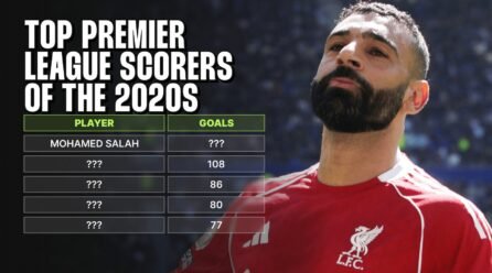 Mohamed Salah leads the way in which…