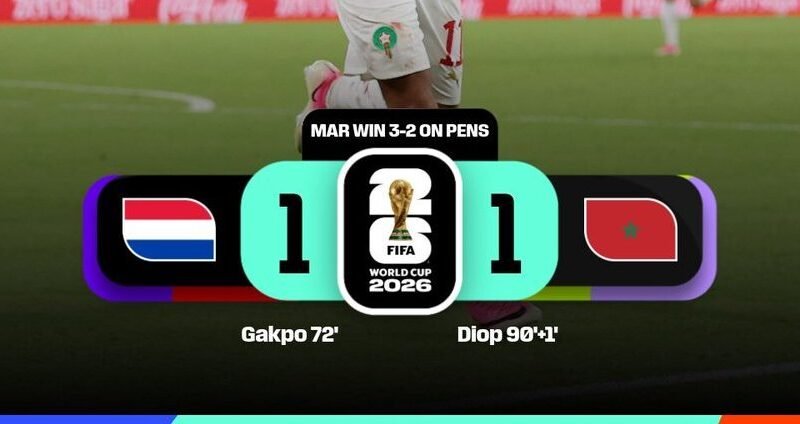 Morocco Defeat Netherlands on Penalties to Attain World Cup Final 16 – Softfootball