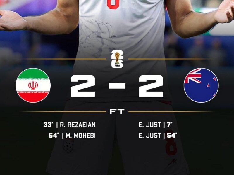 Iran Twice Battle Again to Maintain New Zealand in Thrilling 2-2 World Cup Conflict – Softfootball
