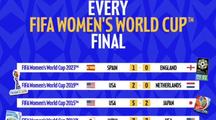 All FIFA Girls’s World Cup Finals and Scores (1991–2023) – Softfootball