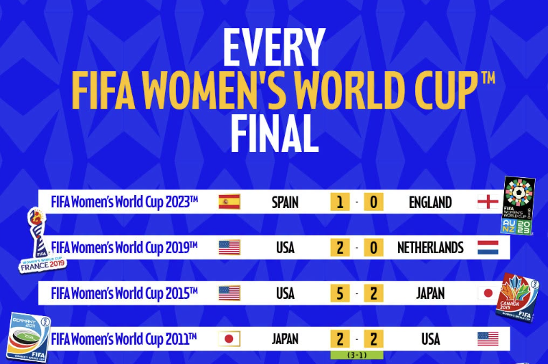 All FIFA Girls’s World Cup Finals and Scores (1991–2023) – Softfootball