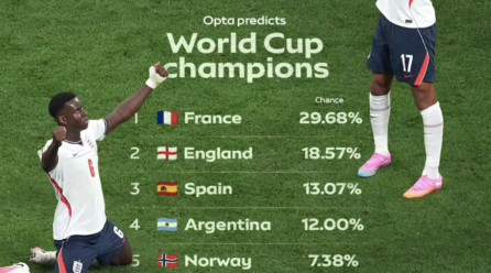 Opta Predicts 2026 World Cup Champion as Quarter‑Closing Lineup Takes Form – Softfootball