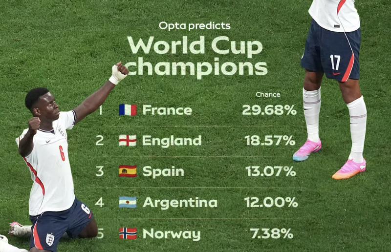 Opta Predicts 2026 World Cup Champion as Quarter‑Closing Lineup Takes Form – Softfootball