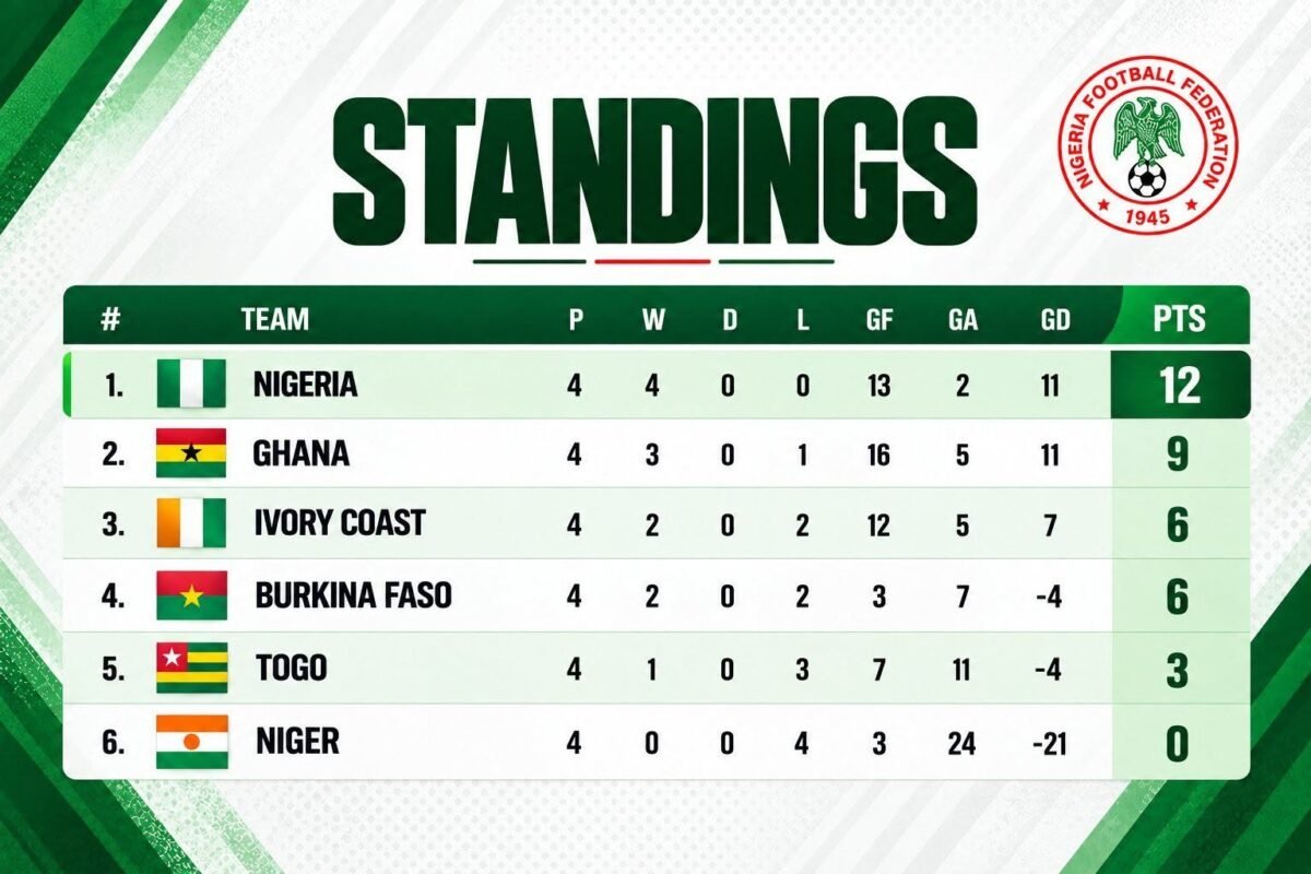 Flamingos Prime WAFU-B U17 Women Cup Standings After 2–0 Win Over Côte d’Ivoire
