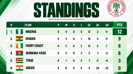 Flamingos Prime WAFU-B U17 Women Cup Standings After 2–0 Win Over Côte d’Ivoire