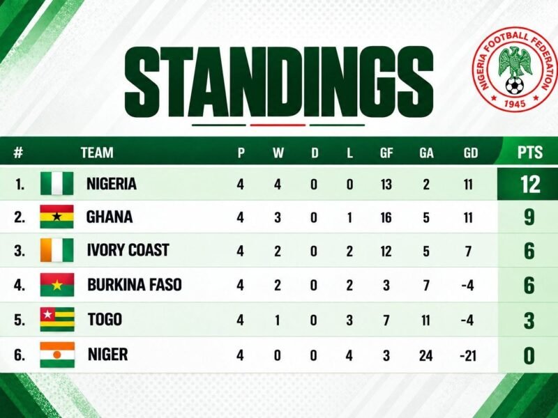 Flamingos Prime WAFU-B U17 Women Cup Standings After 2–0 Win Over Côte d’Ivoire