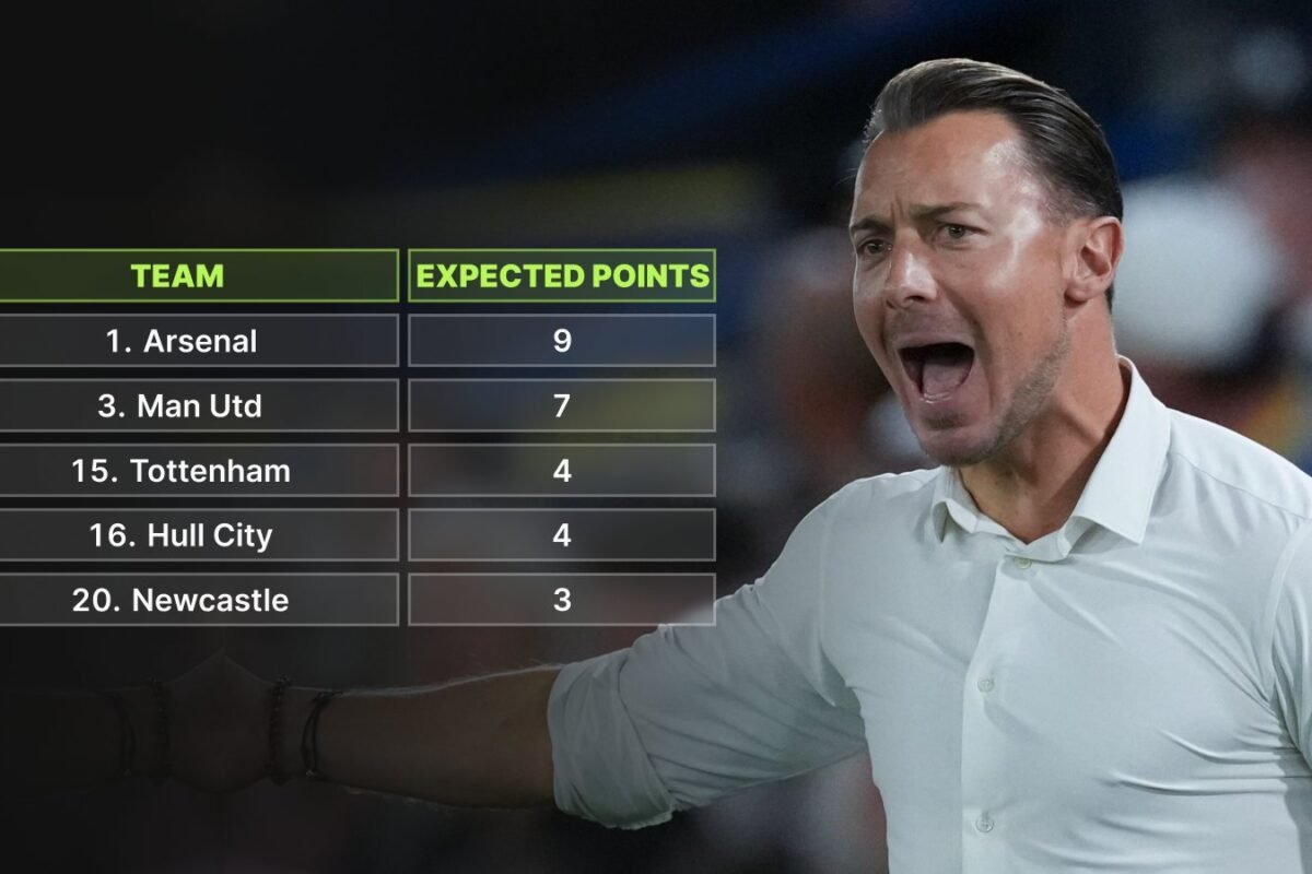 Newcastle BOTTOM of the Premier League xG desk whereas Man Utd third…