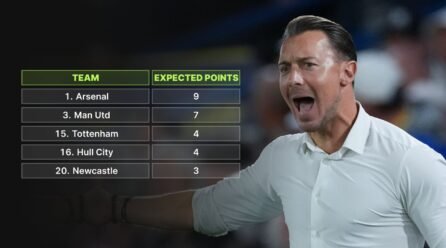 Newcastle BOTTOM of the Premier League xG desk whereas Man Utd third…