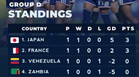 Japan Make Sturdy Begin at U-17 Girls’s World Cup as Zambia Sit Backside of Group D
