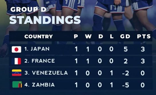 Japan Make Sturdy Begin at U-17 Girls’s World Cup as Zambia Sit Backside of Group D