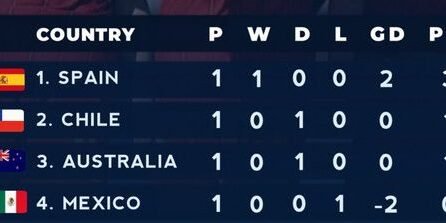 Spain Prime Group F After 2-0 Victory as Mexico Fall to Backside at U-17 Girls’s World Cup