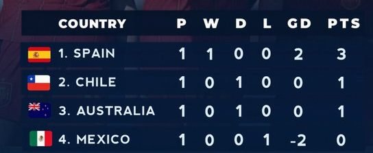 Spain Prime Group F After 2-0 Victory as Mexico Fall to Backside at U-17 Girls’s World Cup