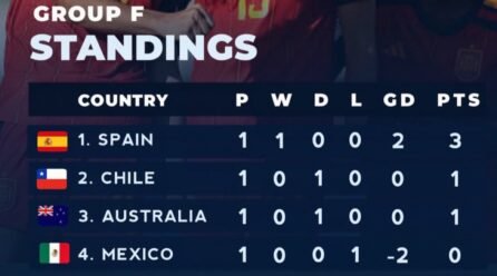 Spain Lead Group F After Opening Victory as USA Hit Samoa for 17