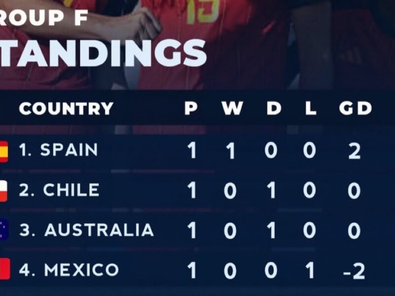 Spain Lead Group F After Opening Victory as USA Hit Samoa for 17