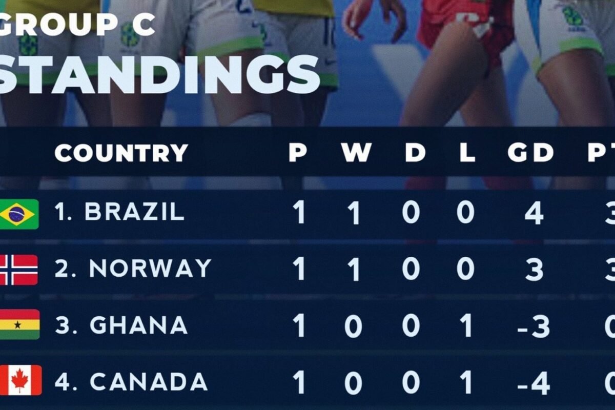 Brazil and Norway Make Robust Begins as Group C Battle Heats Up at U-17 World Cup
