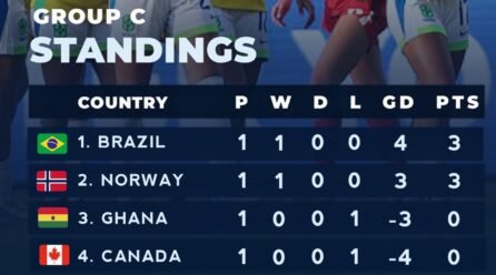 Brazil and Norway Make Robust Begins as Group C Battle Heats Up at U-17 World Cup