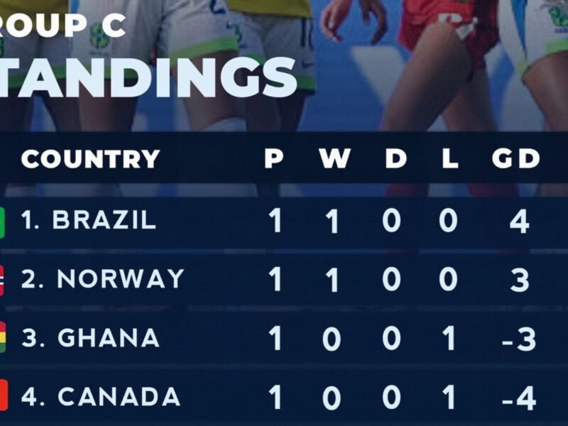 Brazil and Norway Make Robust Begins as Group C Battle Heats Up at U-17 World Cup